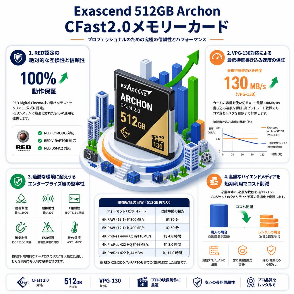Exascend 512GB Archon CFast2.0メモリーカード セールスポイント