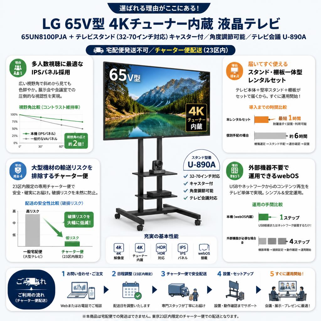 LG 65V型 4Kチューナー内蔵 液晶テレビ 65UN8100PJA / テレビスタンド（32-70インチ対応）キャスター付/角度調節可能/テレビ会議 U-890A【宅配便発送不可/チャーター便配送（23区内）】 セールスポイント