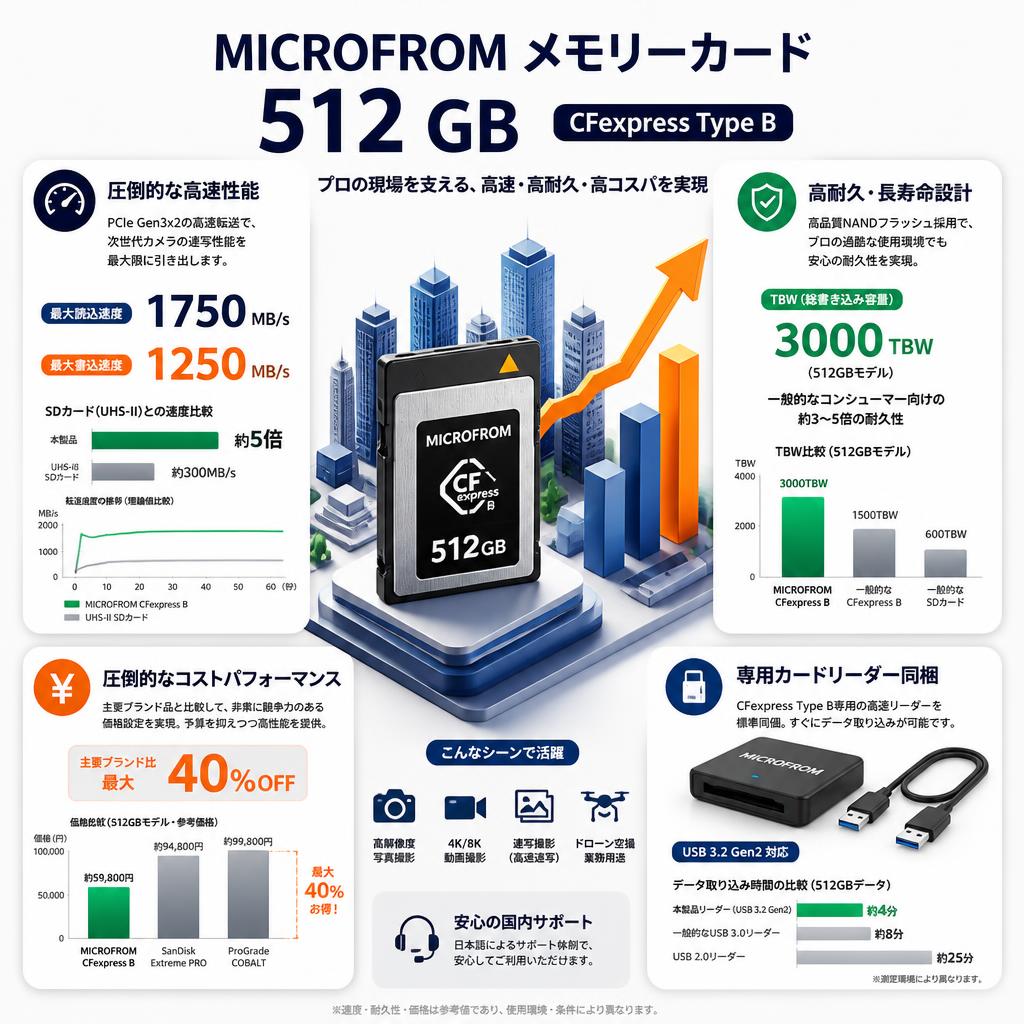 MICROFROM メモリーカード 512 GB (CFexpress Type B) セールスポイント