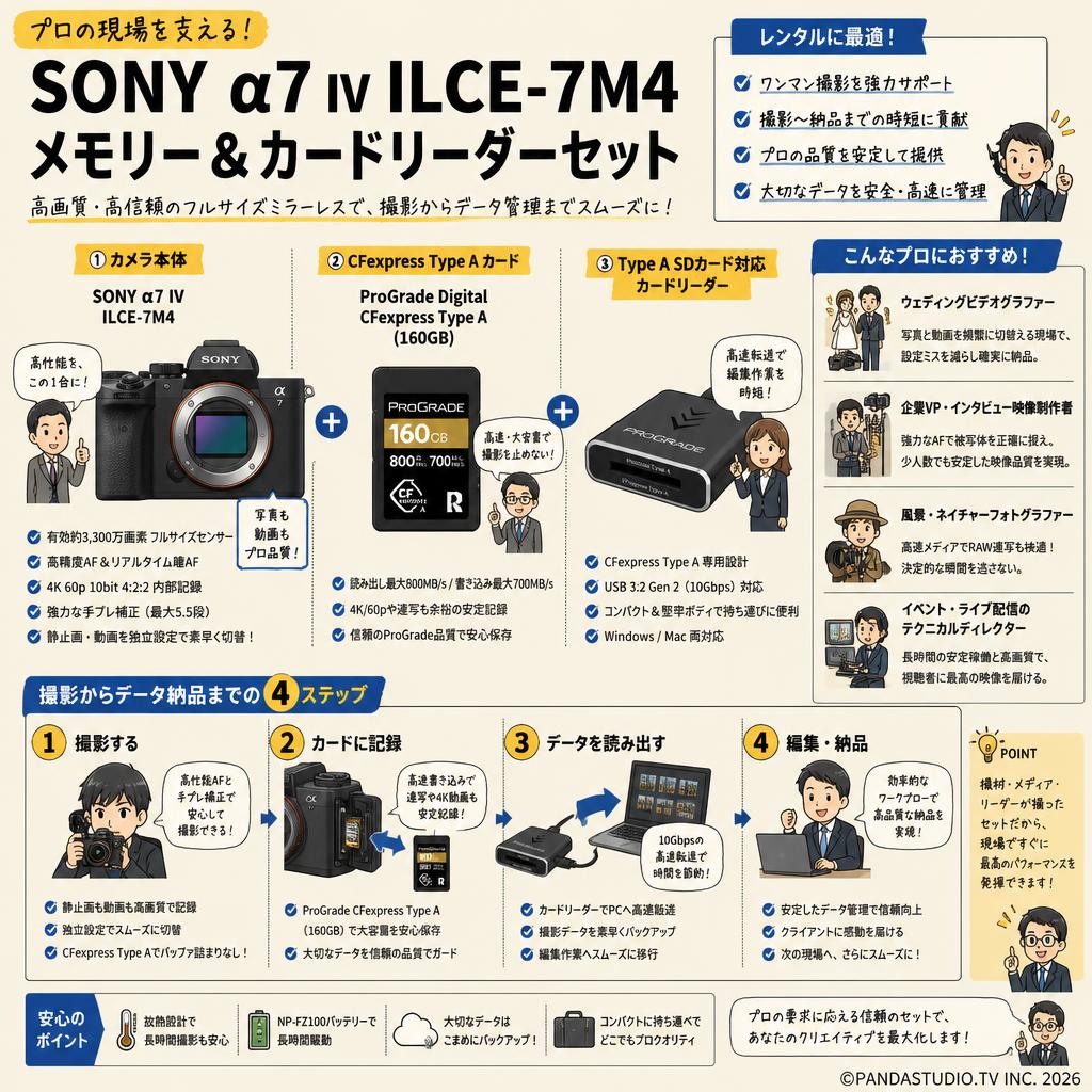 SONY α7 IV ILCE-7M4 / ProGrade Digital CFexpressType A (160GB) / Type A SDメモリーカード対応 カードリーダー セット おもな対象のお客様