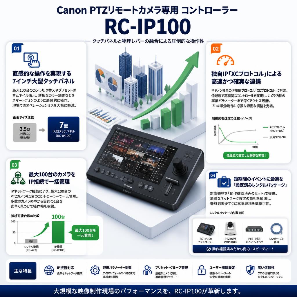 Canon PTZリモートカメラ専用 コントローラー RC-IP100 セールスポイント