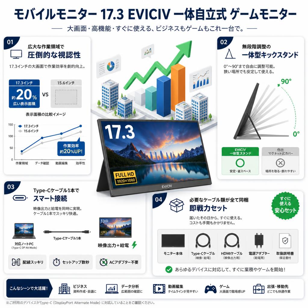 モバイルモニター 17.3 EVICIV 一体自立式 ゲームモニター セールスポイント