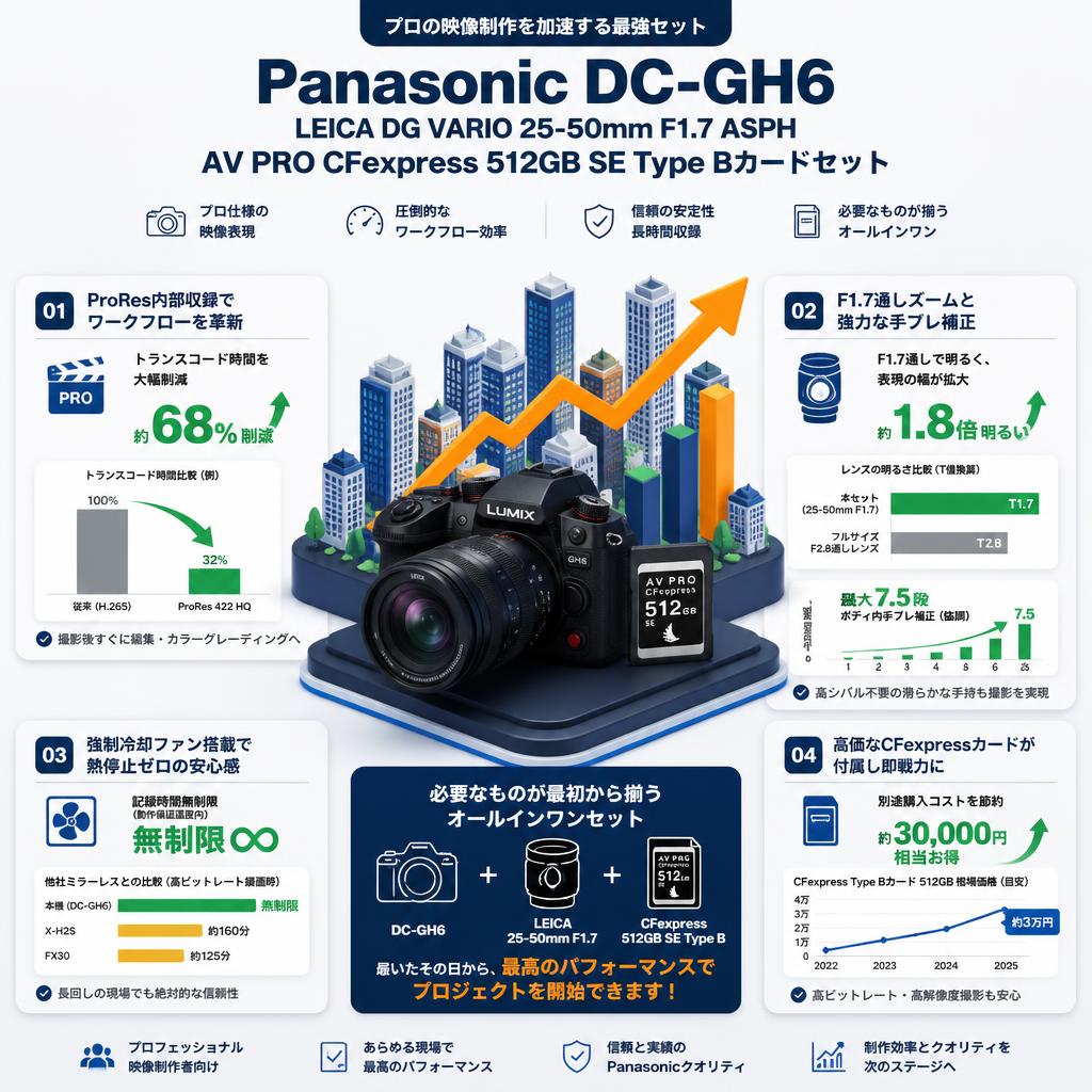 Panasonic DC-GH6 / LEICA DG VARIO 25-50mm F1.7 ASPH / AV PRO CFexpress 512GB SE Type Bカードセット セールスポイント