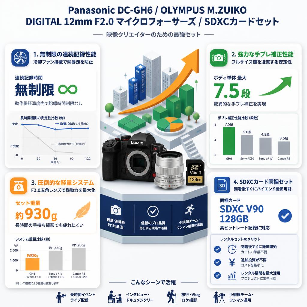 Panasonic DC-GH6 / OLYMPUS M.ZUIKO DIGITAL 12mm F2.0 マイクロフォーサーズ / SDXCカードセット セールスポイント