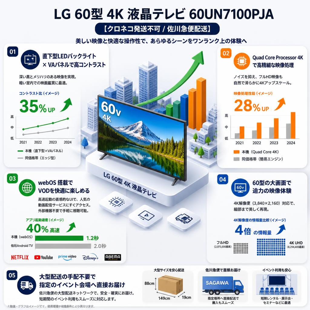 LG 60型 4K 液晶テレビ 60UN7100PJA【クロネコ発送不可/佐川急便配送】 セールスポイント