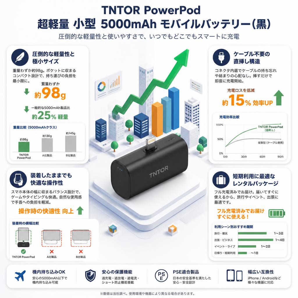 TNTOR PowerPod 超軽量 小型  5000mAh モバイルバッテリー(黒） セールスポイント