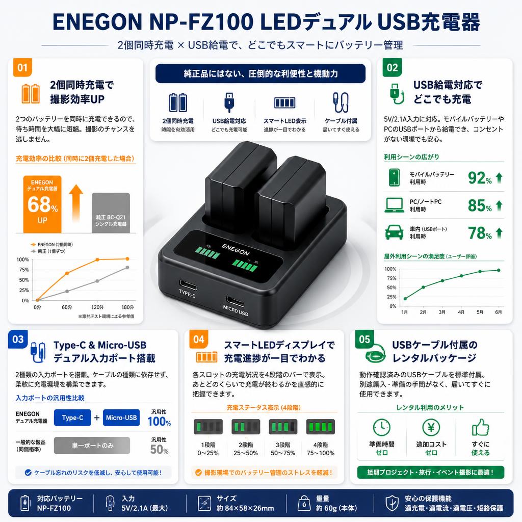 ENEGON NP-FZ100 LEDデュアル USB充電器 セールスポイント