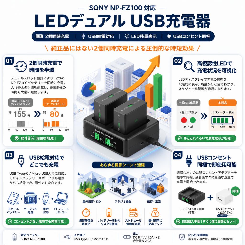SONY NP-FZ100 / USBコンセント / LEDデュアル USB充電器 セールスポイント