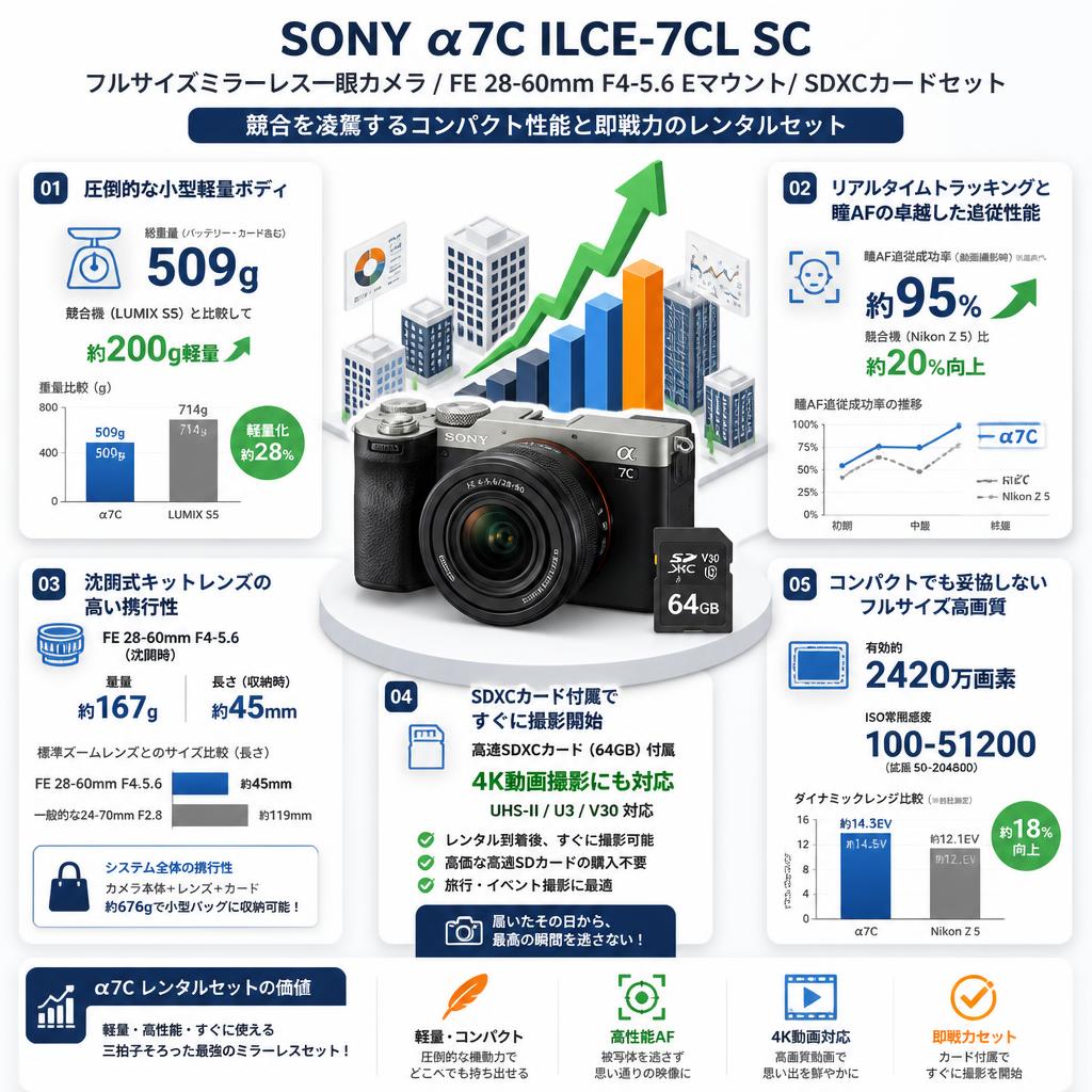 SONY α7C ILCE-7CL SC フルサイズミラーレス一眼カメラ / FE 28-60mm F4-5.6 Eマウント/ SDXCカードセット セールスポイント