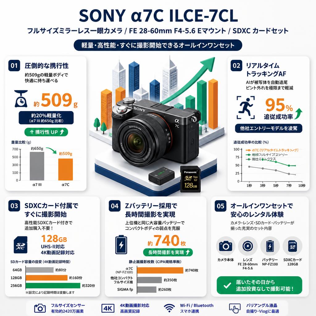 SONY α7C ILCE-7CL BC フルサイズミラーレス一眼カメラ/ FE 28-60mm F4-5.6 Eマウント / SDXC カードセット セールスポイント