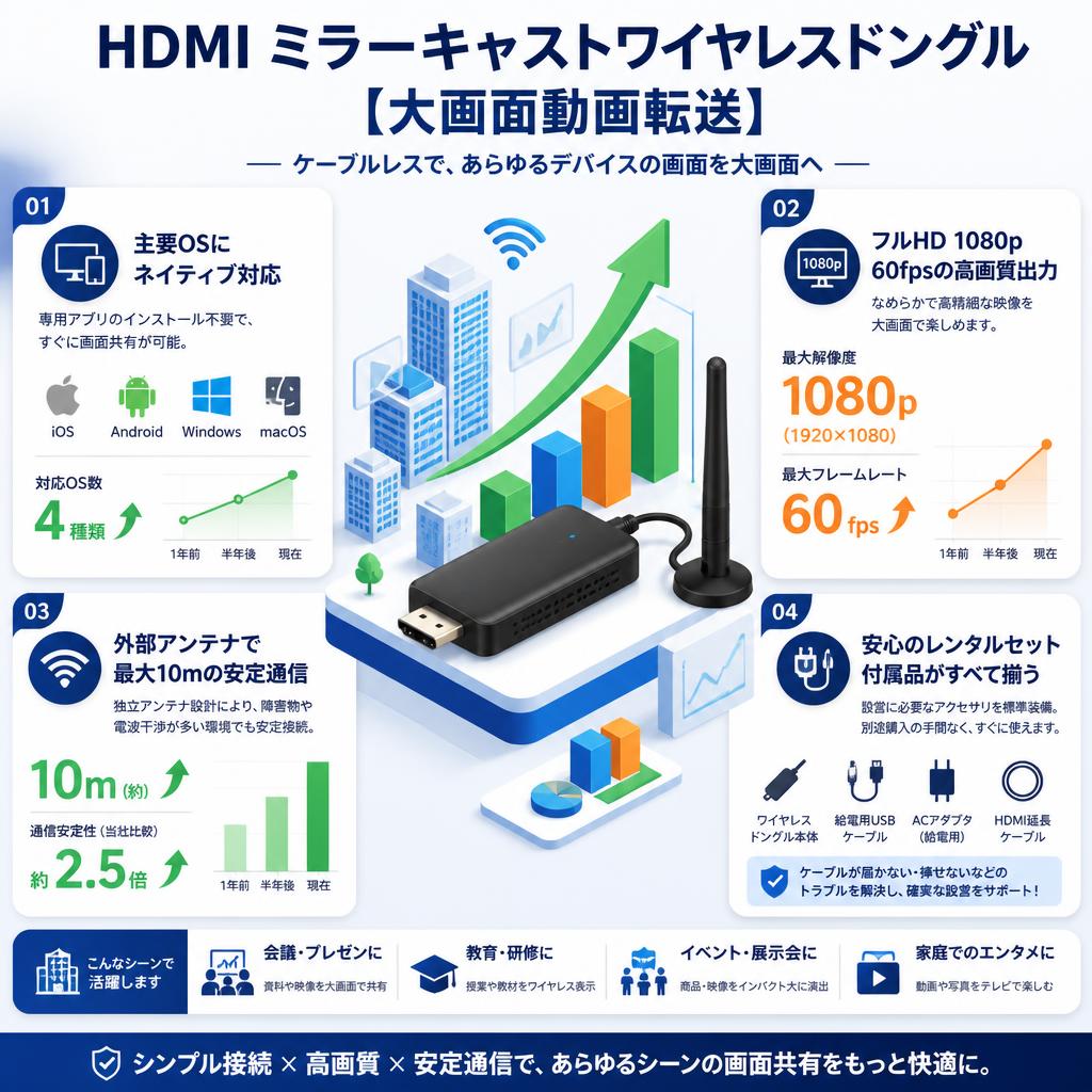 HDMI ミラーキャストワイヤレスドングル 【大画面動画転送】 セールスポイント