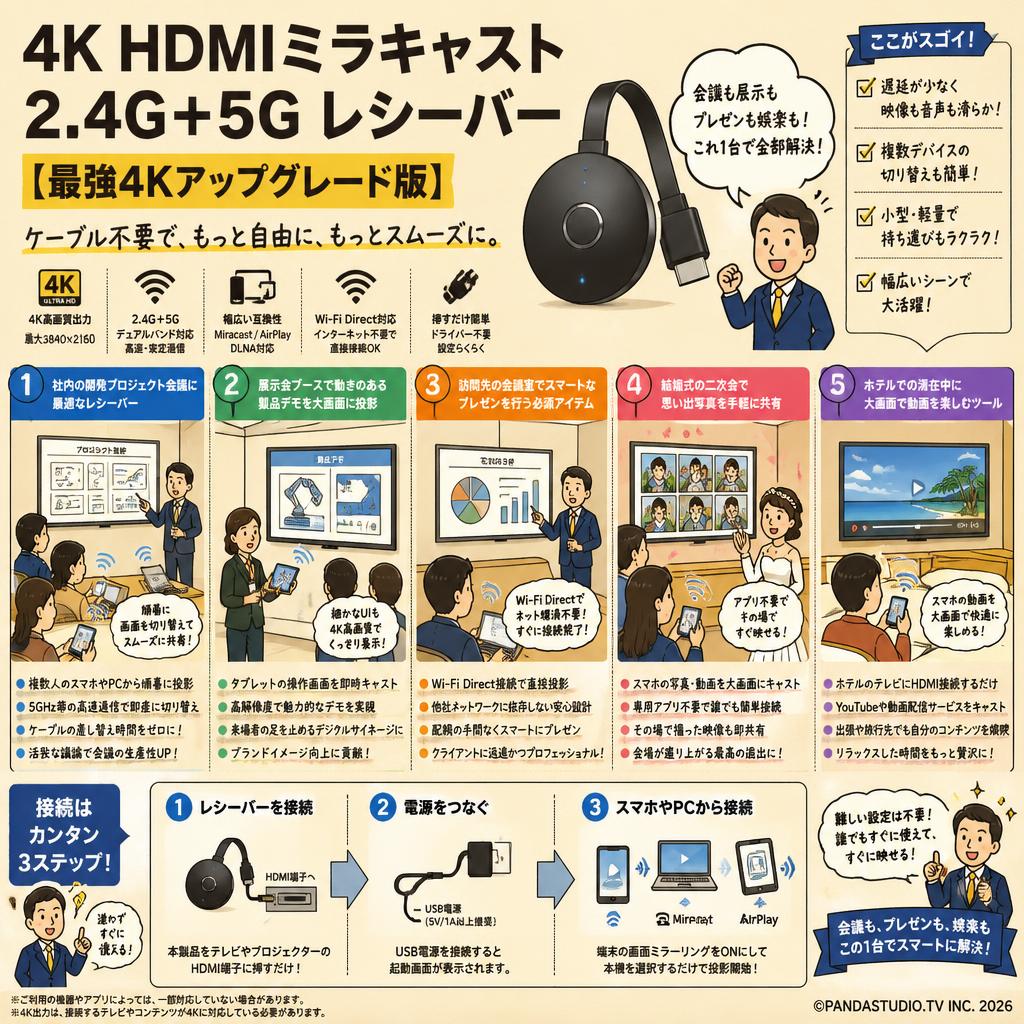4K HDMIミラキャスト2.4G+5G レシーバー 【最強4Kアップグレード版】 用途