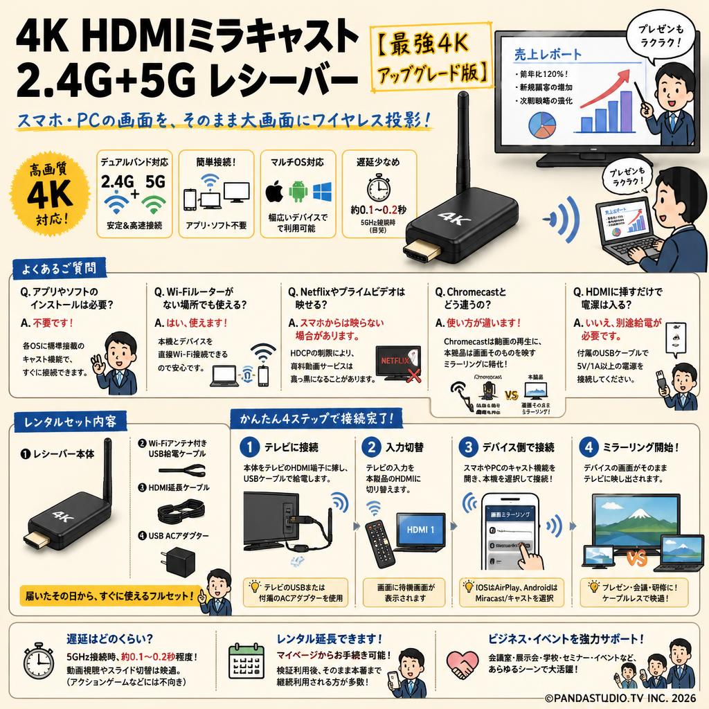 4K HDMIミラキャスト2.4G+5G レシーバー 【最強4Kアップグレード版】 FAQ（よくある質問と答え）