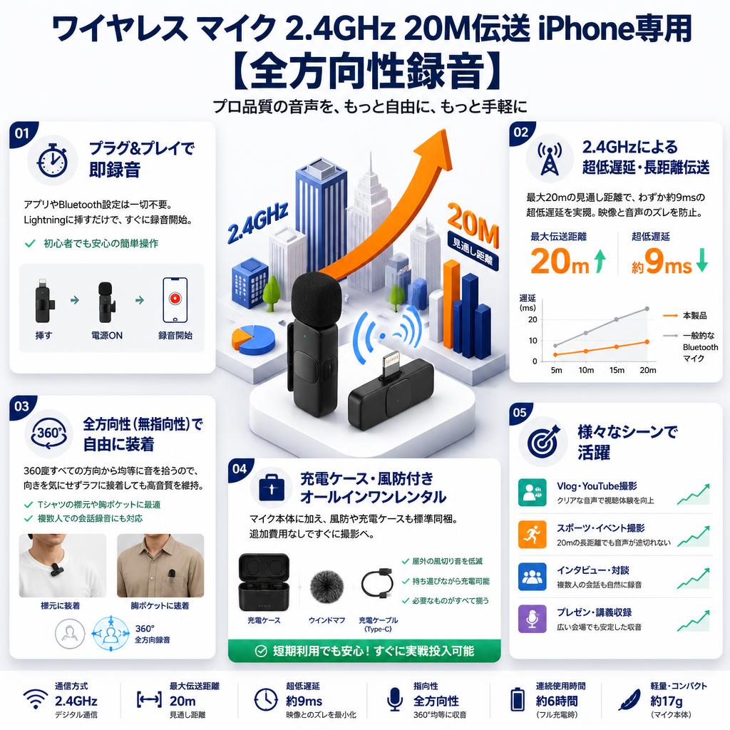 ワイヤレス マイク 2.4GHz 20M伝送 iPhone専用【全方向性録音】 セールスポイント