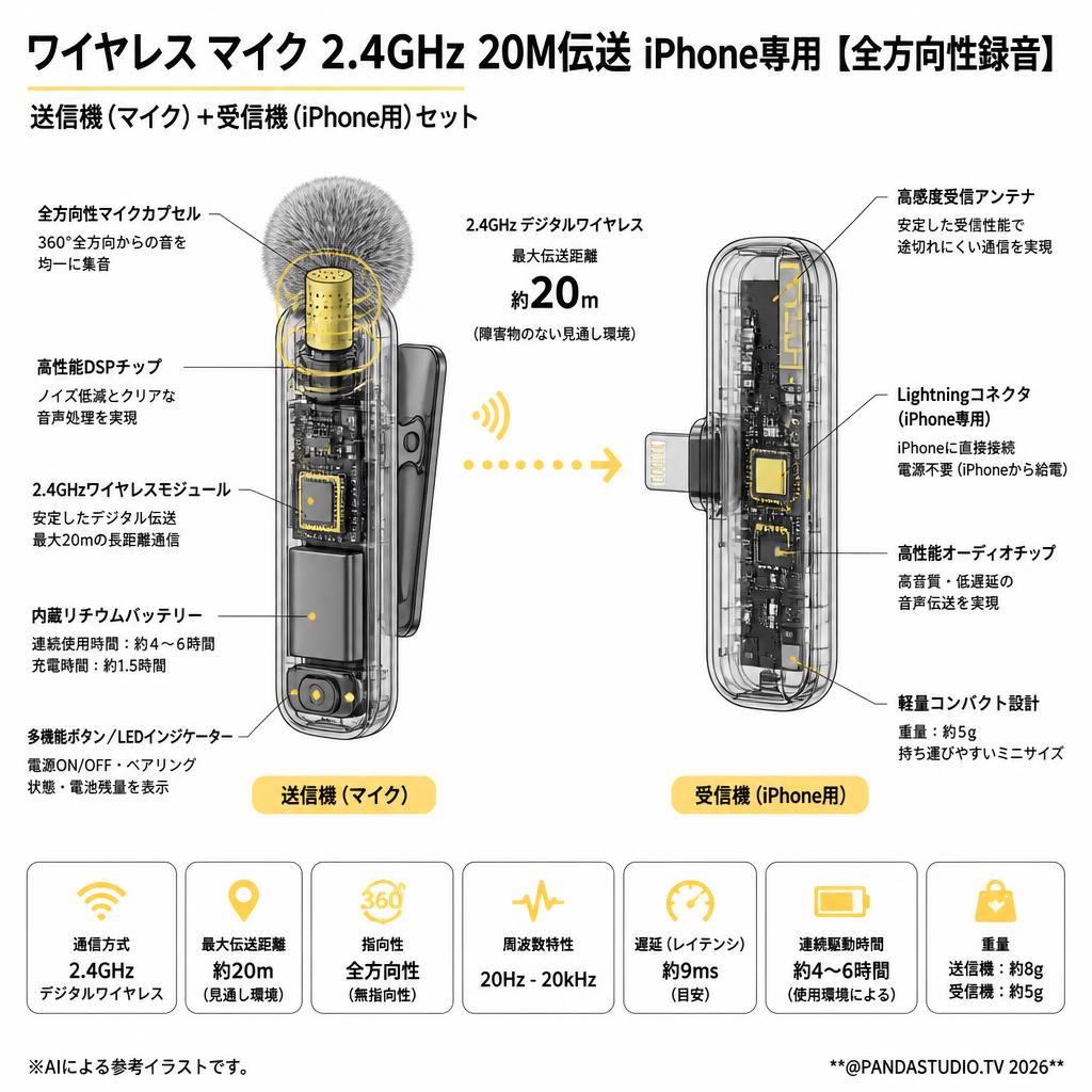 ワイヤレス マイク 2.4GHz 20M伝送 iPhone専用【全方向性録音】 スペック