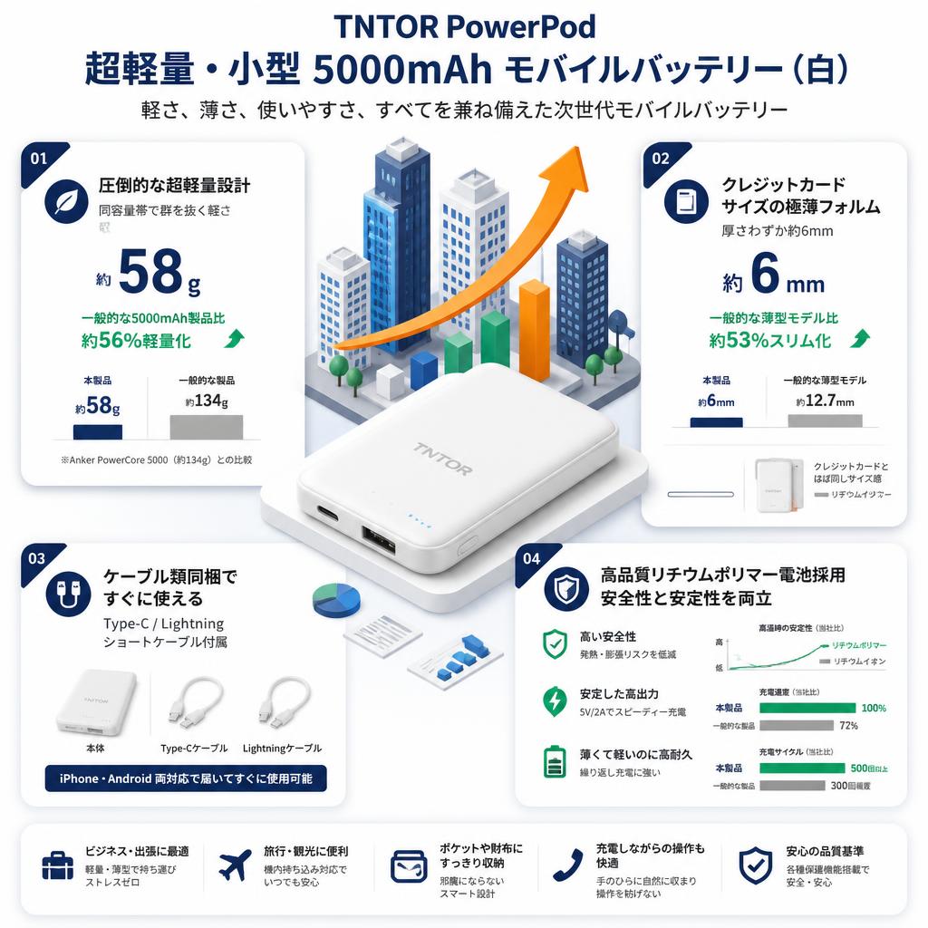 TNTOR PowerPod 超軽量 小型  5000mAh モバイルバッテリー(白） セールスポイント