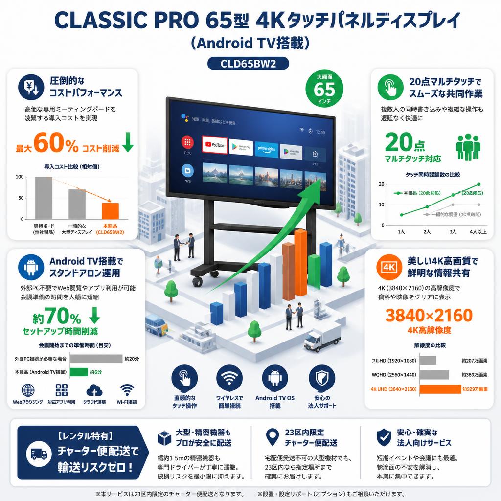 CLASSIC PRO 65型 4Kタッチパネルディスプレイ(Android TV搭載)【宅配便発送不可/チャーター便配送（23区内）】CLD65BW2 セールスポイント