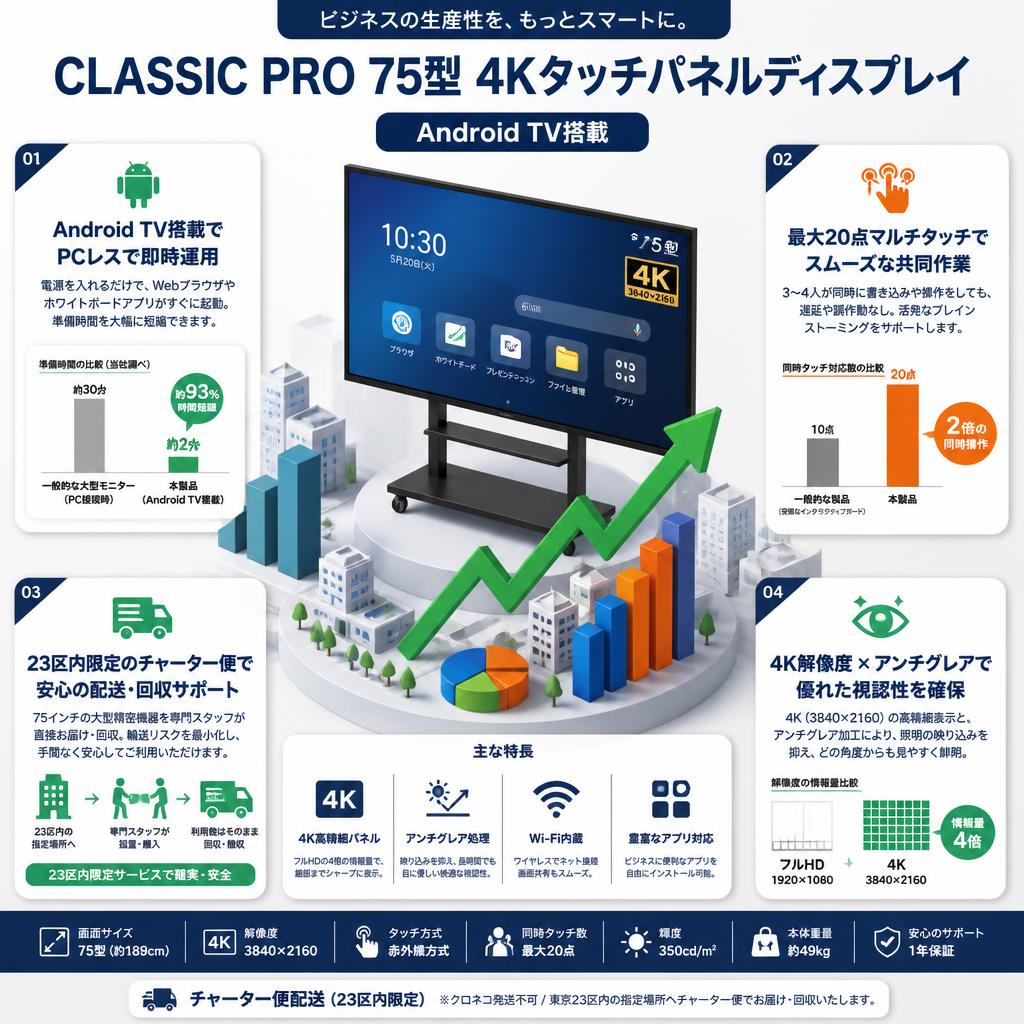 CLASSIC PRO 75型 4Kタッチパネルディスプレイ(Android TV搭載)【クロネコ発送不可/チャーター便配送（23区内）】CLD75BW2 セールスポイント