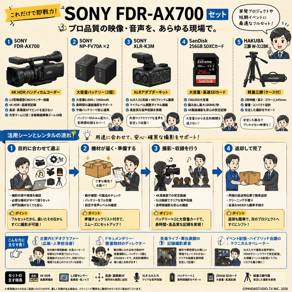 SONY FDR-AX700 / SONY NP-FV70A×2 / SONY XLR-K3M / SanDisk 256GB SDXCカード/ HAKUBA 三脚 W-312BKセット おもな対象のお客様