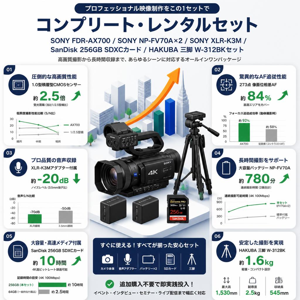 SONY FDR-AX700 / SONY NP-FV70A×2 / SONY XLR-K3M / SanDisk 256GB SDXCカード/ HAKUBA 三脚 W-312BKセット セールスポイント