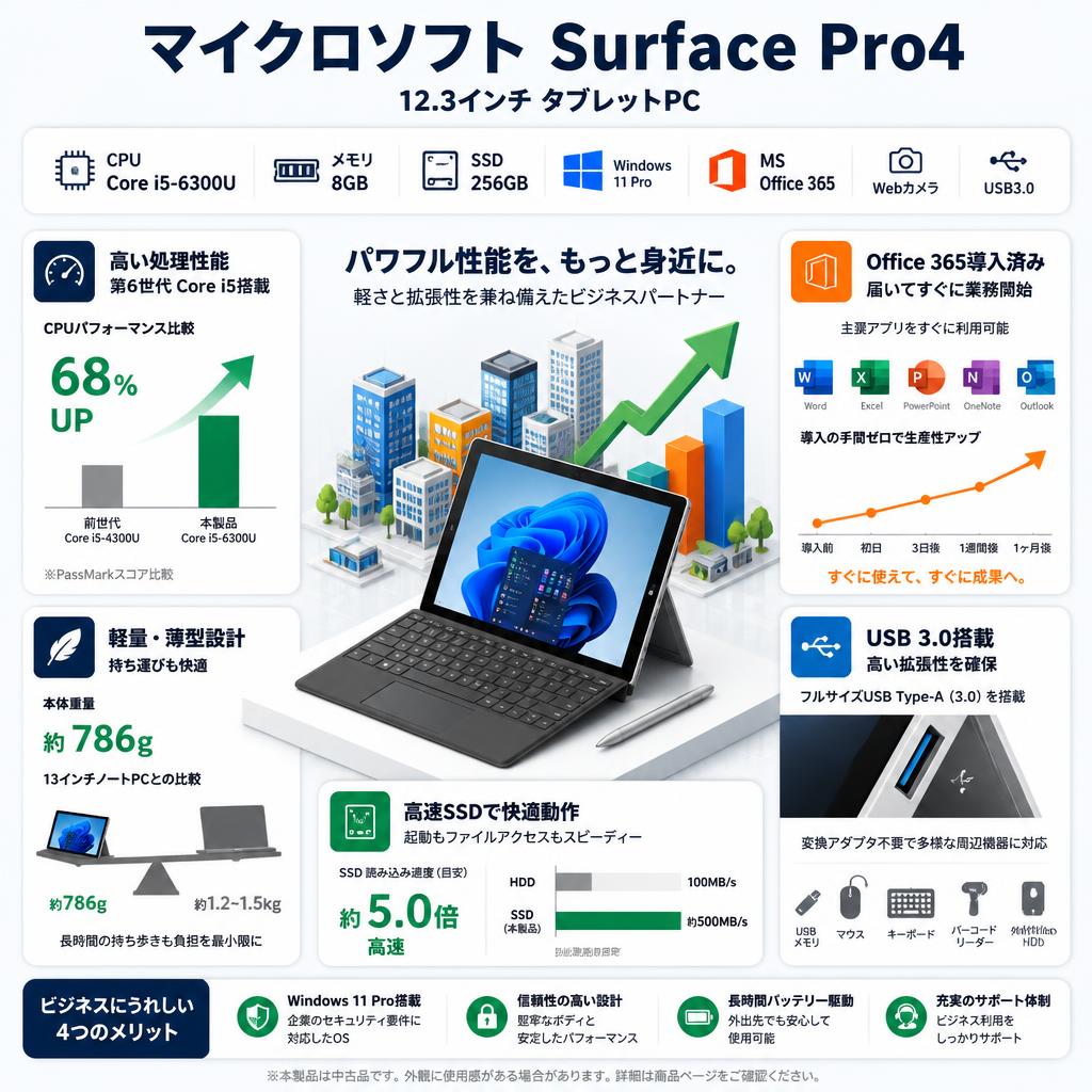 マイクロソフト Surface Pro4 / 12.3インチ タブレットPC/CPU:Core i5-6300U / メモリ:8GB / SSD:256GB / Windows 11 Pro/MS Office 365/ Webカメラ / USB3.0 セールスポイント