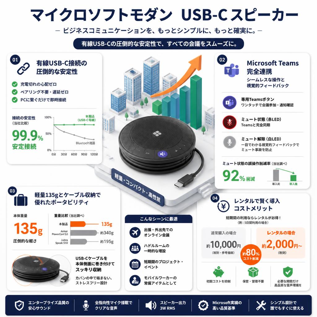 マイクロソフトモダン USB-C スピーカー セールスポイント