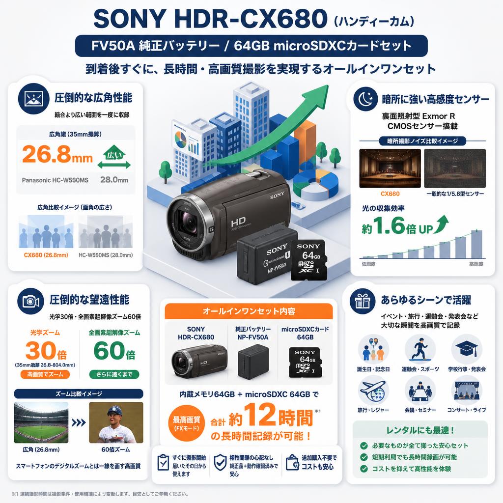 SONY HDR-CX680  (ハンディーカム) / FV50A 純正バッテリー / 64GB microSDXCカードセット セールスポイント
