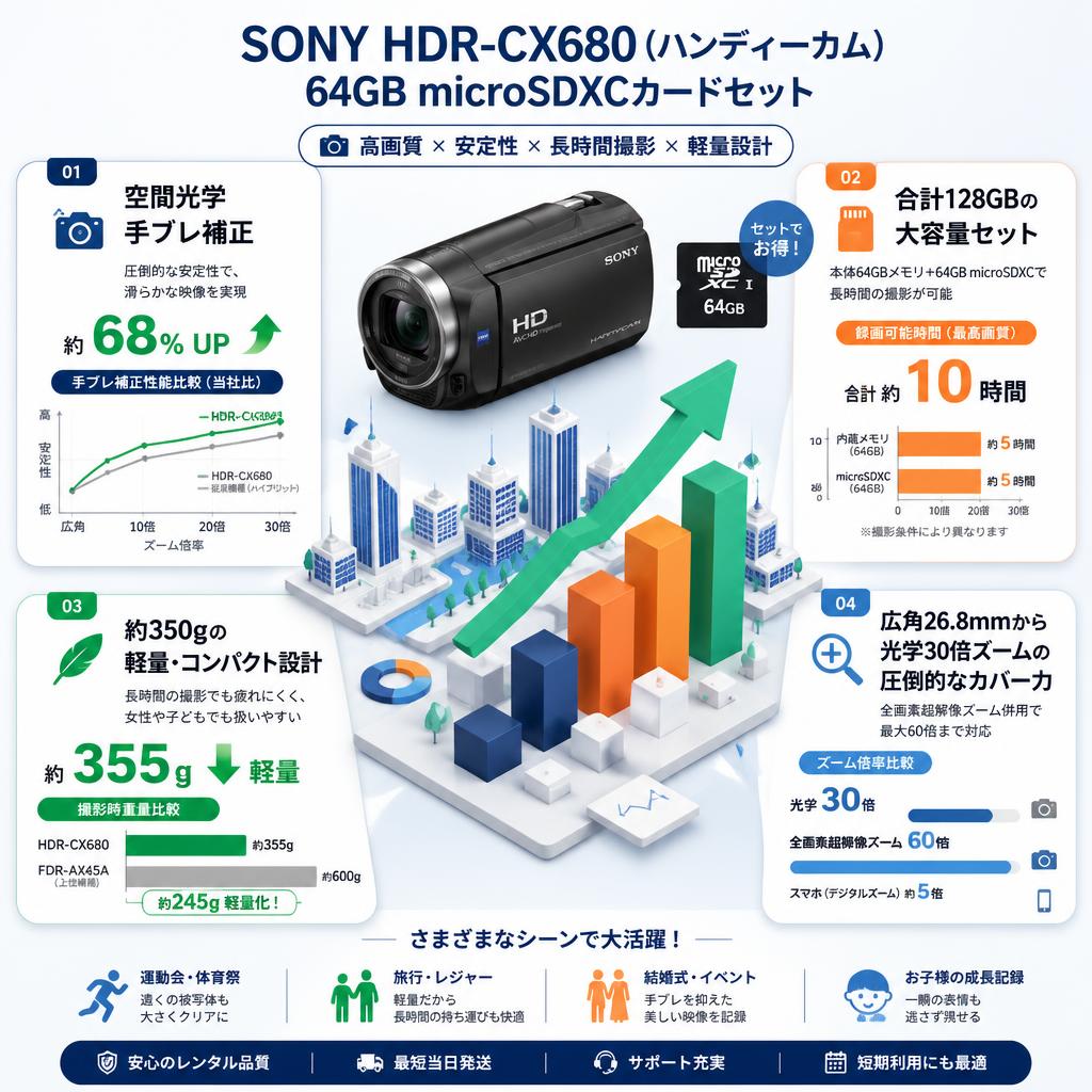 SONY HDR-CX680  (ハンディーカム) / 64GB microSDXCカードセット セールスポイント