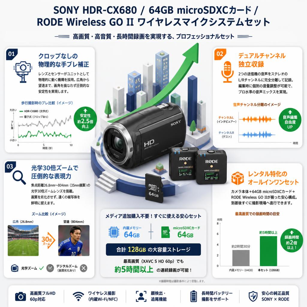 SONY HDR-CX680 / 64GB microSDXCカード / RODE Wireless GO II ワイヤレスマイクシステムセット セールスポイント