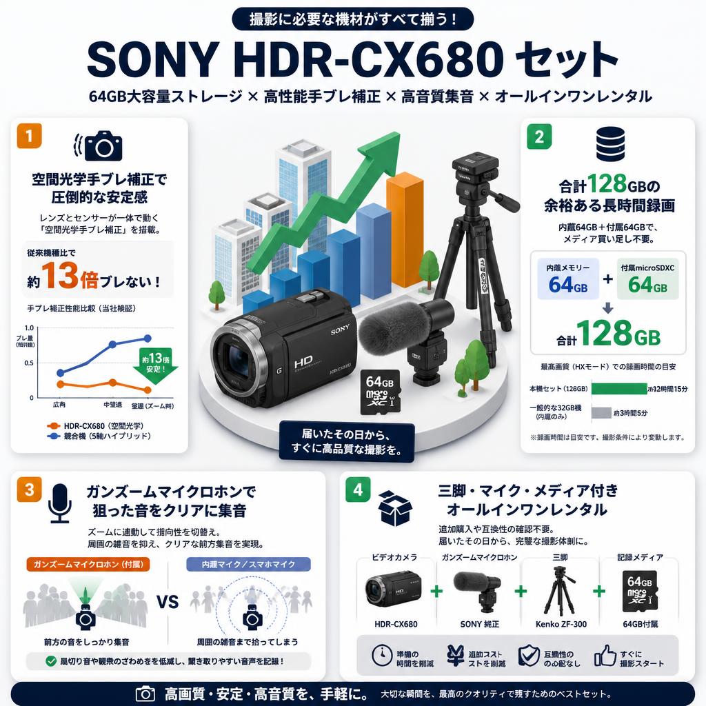 SONY HDR-CX680 / 64GB microSDXCカード / Kenko 三脚 ZF-300 / ガンズームマイクロホンセット セールスポイント