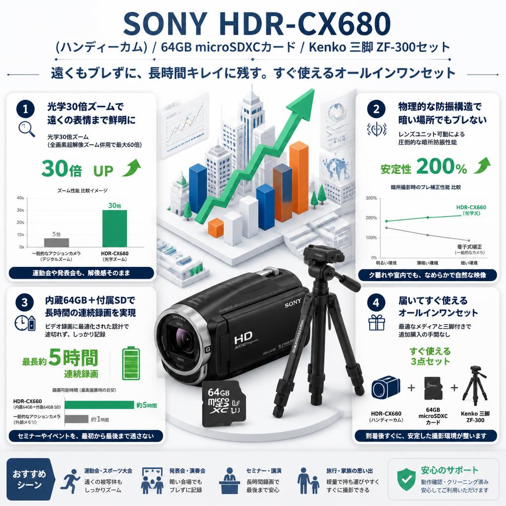 SONY HDR-CX680  (ハンディーカム) / 64GB microSDXCカード / Kenko 三脚 ZF-300セット セールスポイント