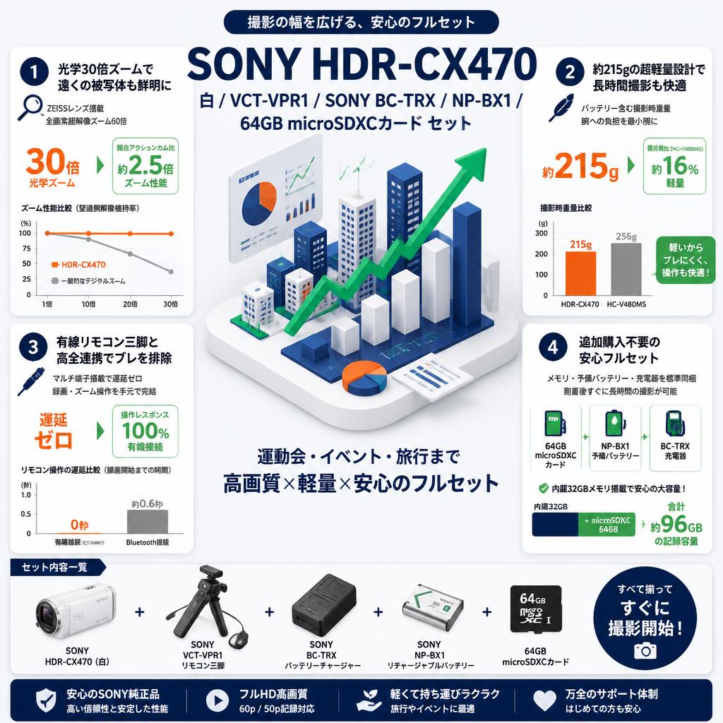 SONY HDR-CX470  白 / VCT-VPR1 / SONY BC-TRX / NP-BX1 / 64GB microSDXCカード セット セールスポイント