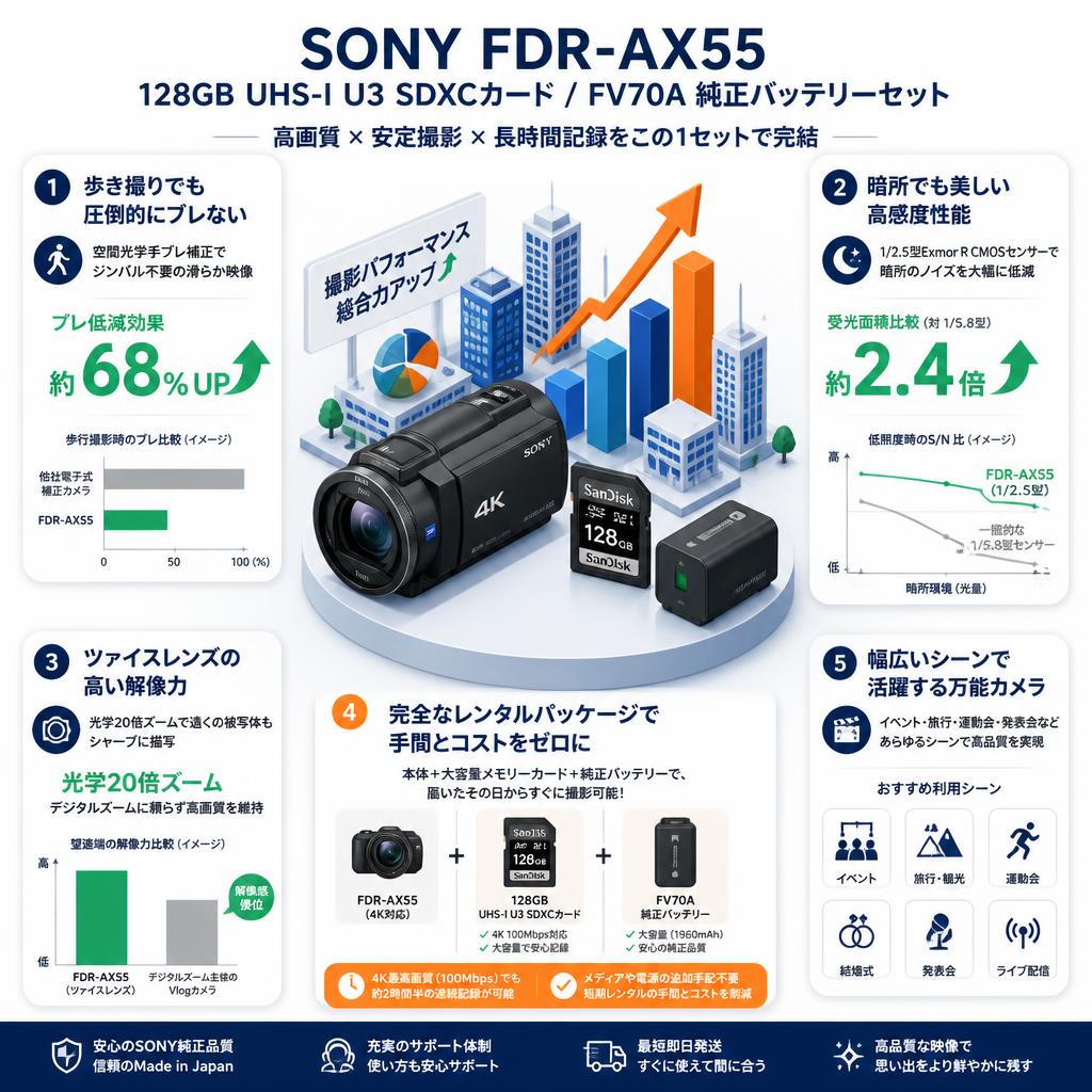 SONY FDR-AX55 / SanDisk  128GB UHS-I U3 SDXCカード/ FV70A 純正バッテリーセット セールスポイント
