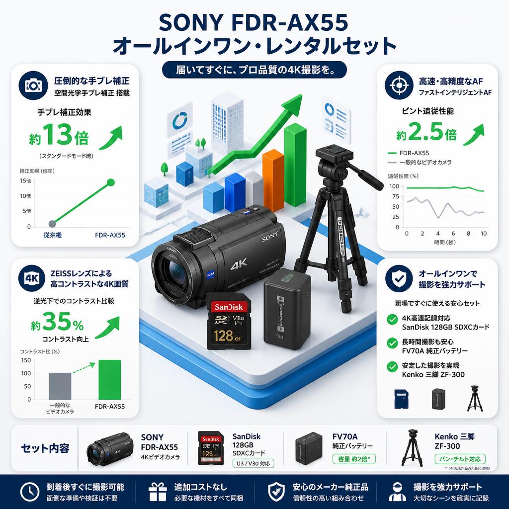 SONY FDR-AX55 / SanDisk 128GB SDXCカード/ FV70A 純正バッテリー/ Kenko 三脚 ZF-300セット セールスポイント