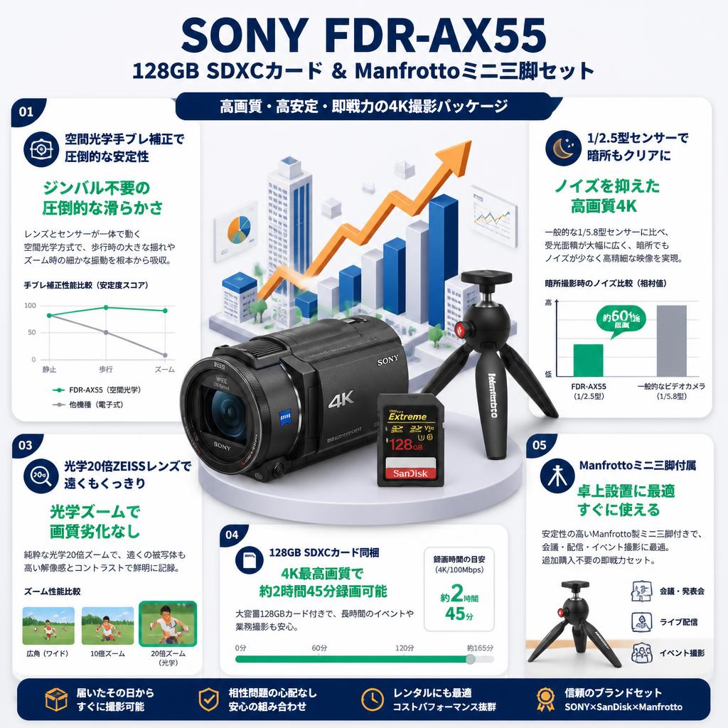 SONY FDR-AX55 / SanDisk 128GB SDXCカード/ Manfrotto ミニ三脚セット セールスポイント