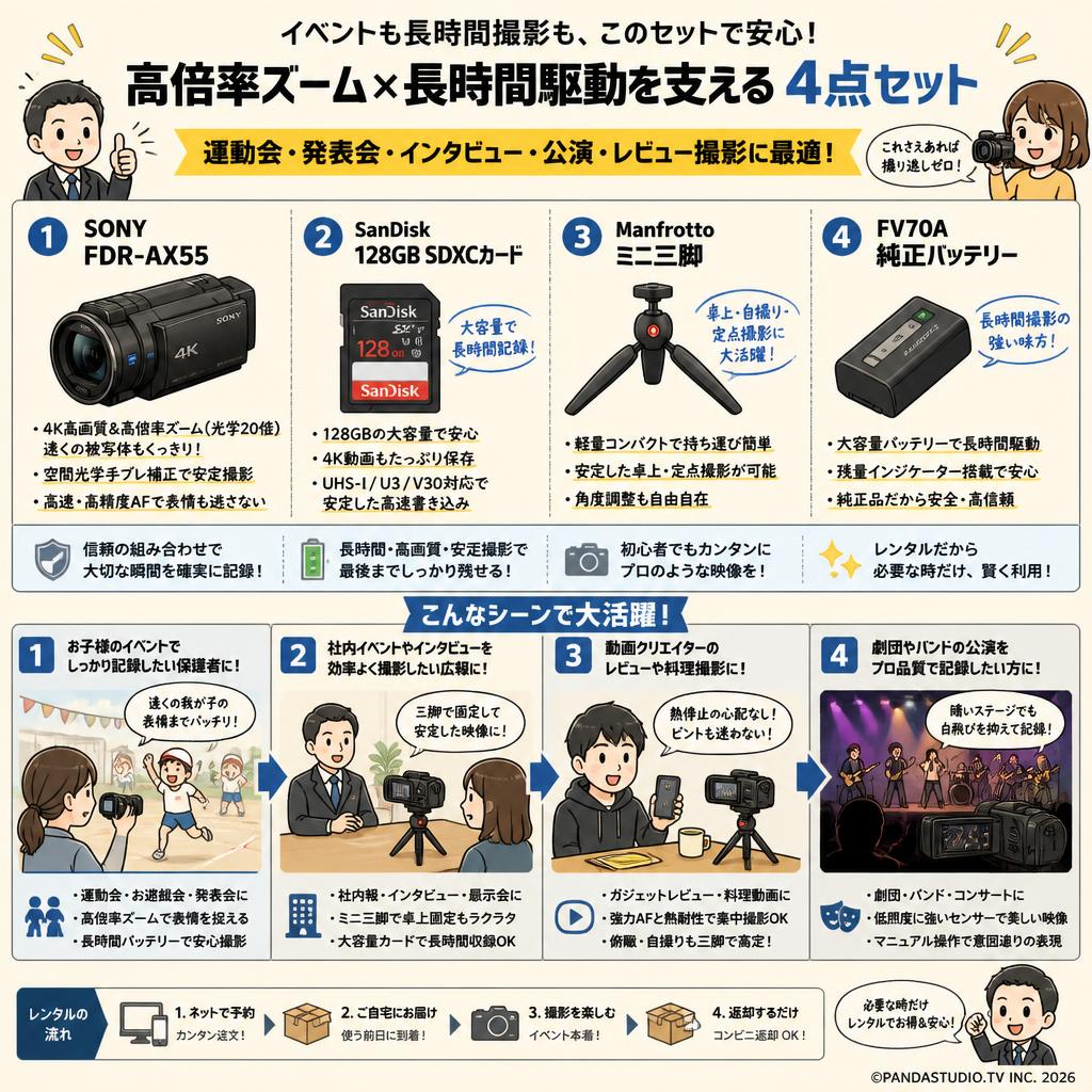 SONY FDR-AX55 / SanDisk 128GB SDXCカード/ Manfrotto ミニ三脚 / FV70A 純正バッテリーセット おもな対象のお客様