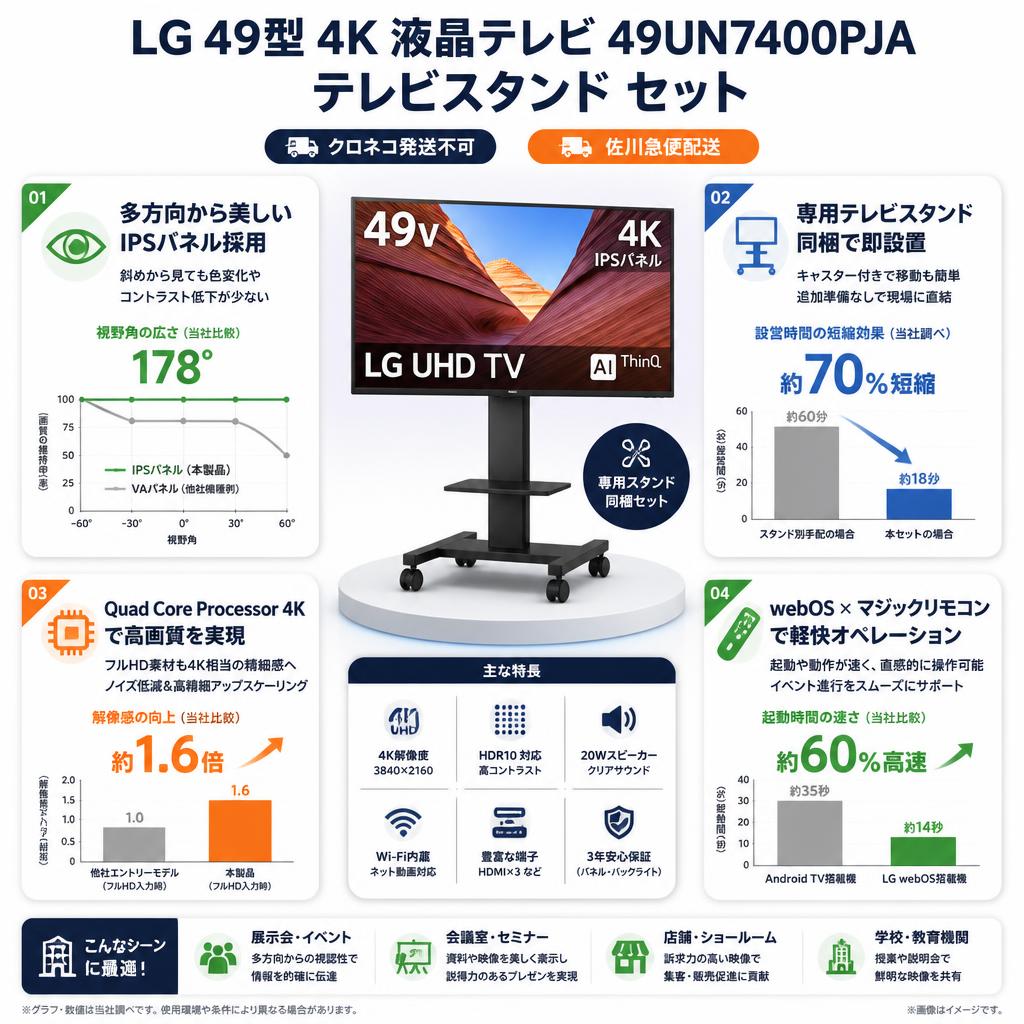 LG 49型 4K 液晶テレビ 49UN7400PJA / テレビスタンド  セット【クロネコ発送不可/佐川急便配送】 セールスポイント