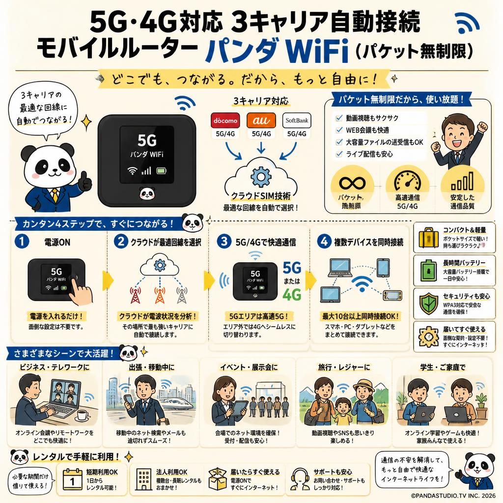 5G・4G対応 3キャリア自動接続 モバイルルーター パンダ WiFi（パケット無制限） 概要