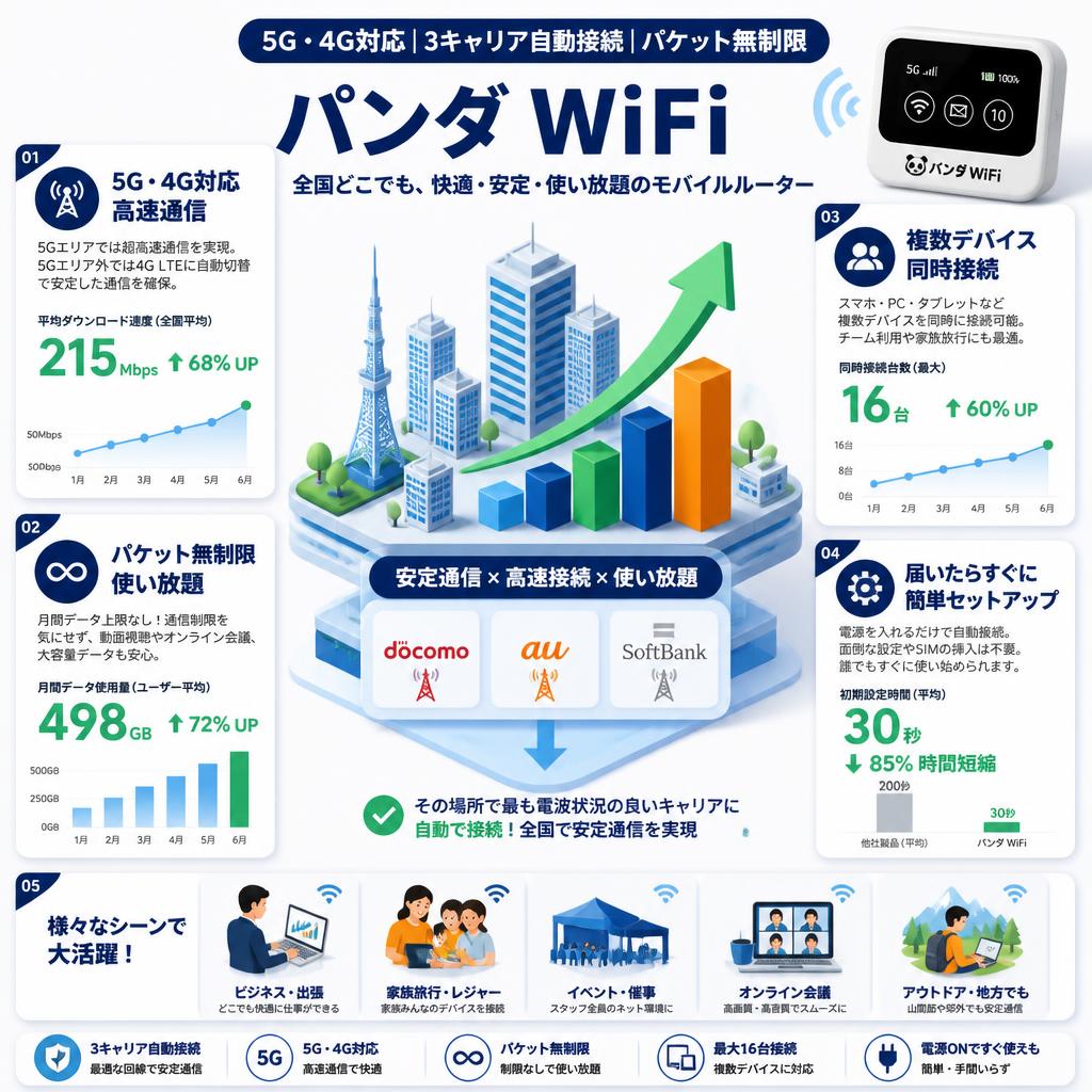5G・4G対応 3キャリア自動接続 モバイルルーター パンダ WiFi（パケット無制限） セールスポイント