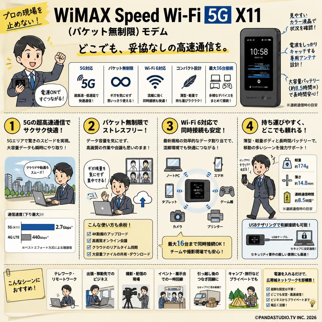 WiMAX Speed Wi-Fi 5G X11（パケット無制限）モデム 概要