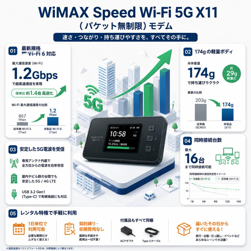 WiMAX Speed Wi-Fi 5G X11（パケット無制限）モデム セールスポイント