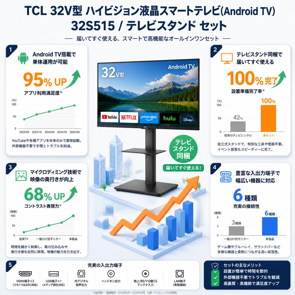 TCL 32V型 ハイビジョン液晶スマートテレビ(Android TV) 32S515 / テレビスタンド セット セールスポイント