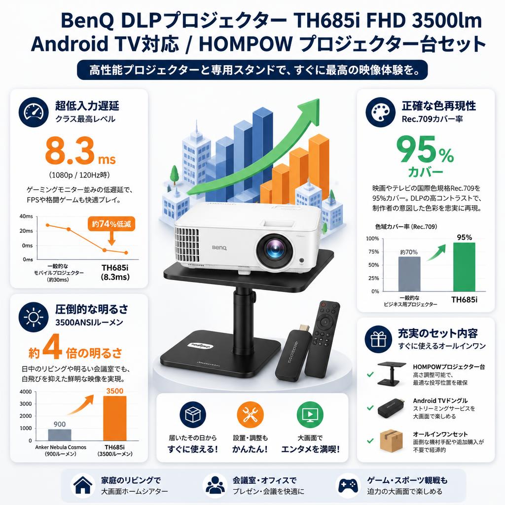 BenQ DLPプロジェクターTH685i FHD 3500lm Android TV対応 / HOMPOW プロジェクター台セット セールスポイント