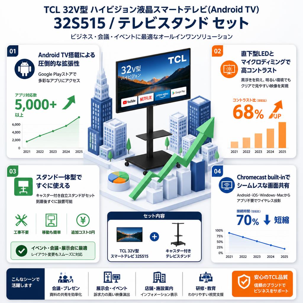 TCL 32V型 ハイビジョン液晶スマートテレビ(Android TV) 32S515 / テレビスタンド セット セールスポイント