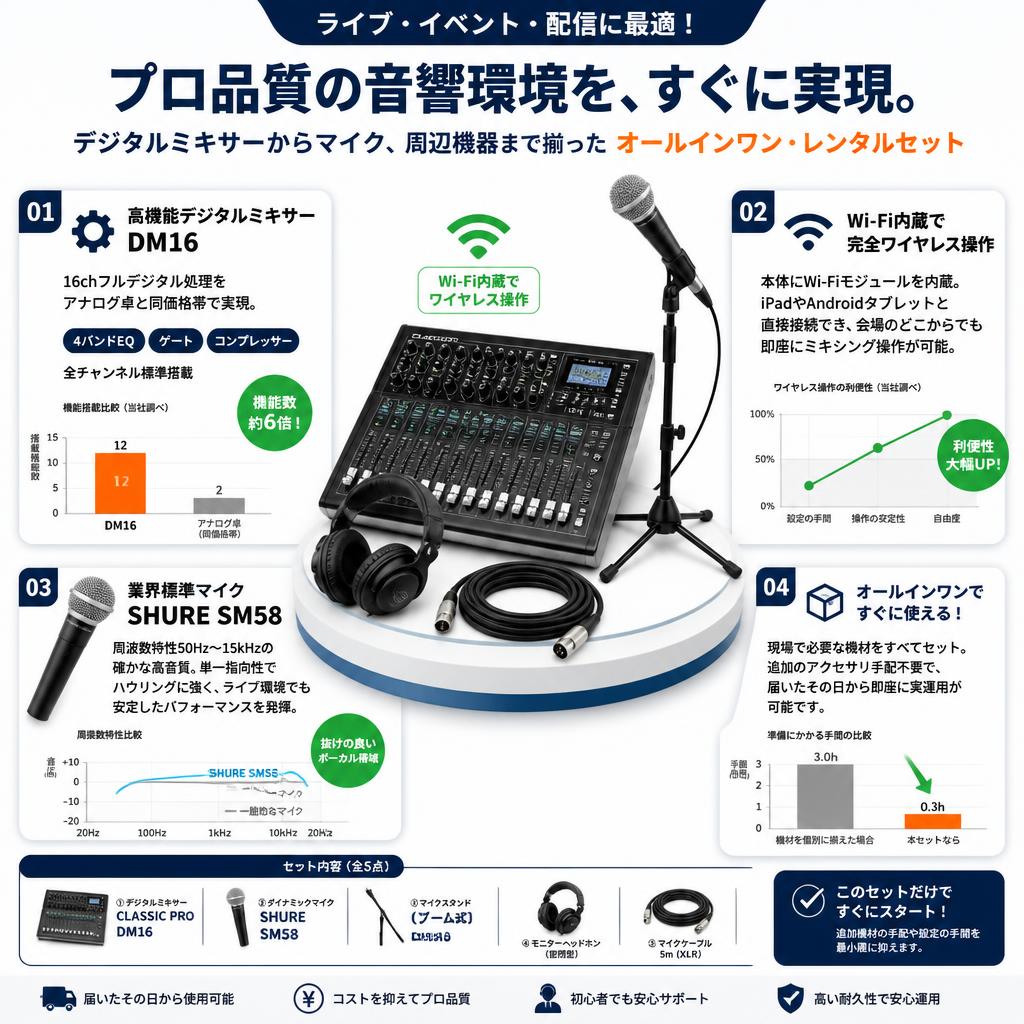CLASSIC PRO DM16 リモートコントロール・デジタルミキサー / SHURE  SM58 / マイクスタンド /  ヘッドホン / マイクケーブル 5m セット セールスポイント