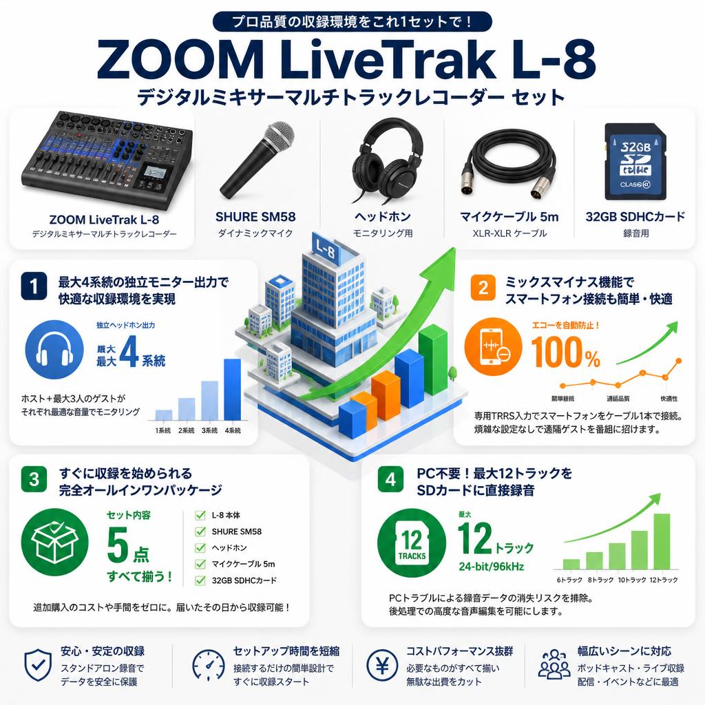 ZOOM LiveTrak L-8 デジタルミキサーマルチトラックレコーダー / SHURE SM58 / ヘッドホン / マイクケーブル 5m / 32GB  SDHCカード セット セールスポイント