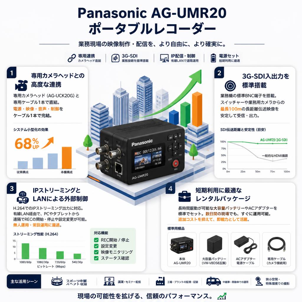 Panasonic AG-UMR20 ポータブルレコーダー セールスポイント