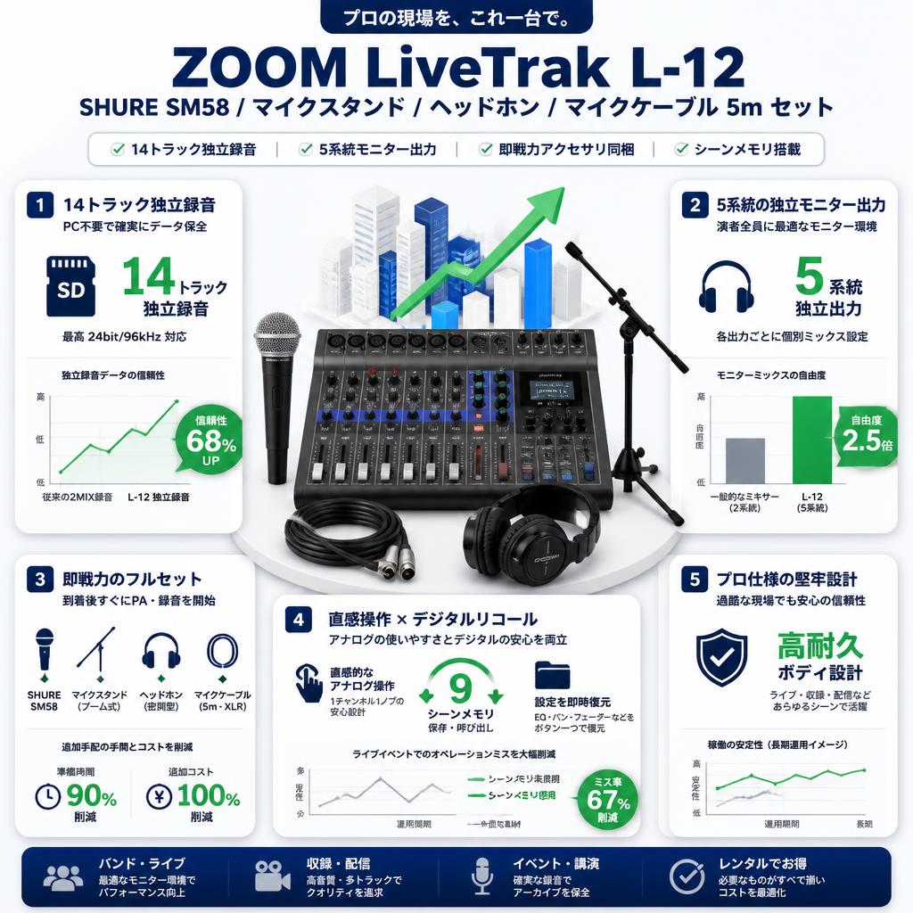 ZOOM LiveTrak L-12 / SHURE  SM58 / マイクスタンド / ヘッドホン / マイクケーブル 5m セット セールスポイント