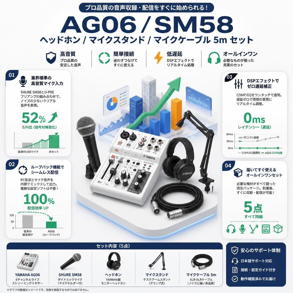 YAMAHA AG06 / SHURE  SM58 / ヘッドホン / マイクスタンド / マイクケーブル 5m セット セールスポイント