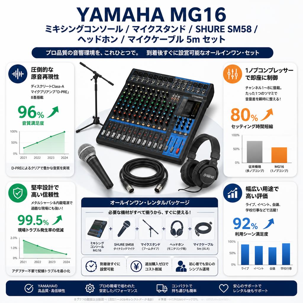 YAMAHA MG16 ミキシングコンソール / マイクスタンド / SHURE SM58 / ヘッドホン / マイクケーブル 5m セット セールスポイント